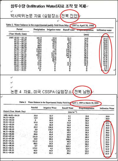 전 교수가 '조작'이라고 주장하는 논문 두 편의 도표. 전북 진안에서 97-98년에 실험한 수치(위 표)와 전북 남원에서 99-2000년에 실험한 수치(아래 표)가 똑같다. 